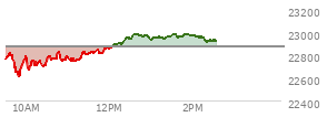 At 12:31 PM EST, the Nasdaq last traded at 22944.749,  up 72.744 points or 0.32%, which is 155.4 points above the open, 357.64 points above the low of the day, and 16.35 points below the high of the day