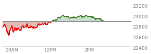 At 12:43 PM EST, the Nasdaq last traded at 22971.336,  up 99.331 points or 0.43%, which is 181.98 points above the open, 384.23 points above the low of the day, and 20.9 points below the high of the day