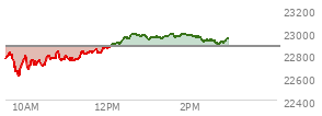 At 12:49 PM EST, the Nasdaq last traded at 22962.079,  up 90.074 points or 0.39%, which is 172.73 points above the open, 374.97 points above the low of the day, and 30.16 points below the high of the day