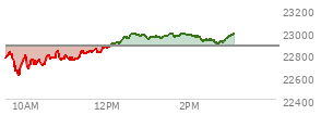 At 01:11 PM EST, the Nasdaq last traded at 22950.369,  up 78.364 points or 0.34%, which is 161.02 points above the open, 363.26 points above the low of the day, and 41.87 points below the high of the day