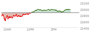 At 01:29 PM EST, the Nasdaq last traded at 22969.629,  up 97.624 points or 0.43%, which is 180.28 points above the open, 382.52 points above the low of the day, and 22.61 points below the high of the day