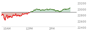 At 01:45 PM EST, the Nasdaq last traded at 22960.725,  up 88.72 points or 0.39%, which is 171.37 points above the open, 373.61 points above the low of the day, and 31.51 points below the high of the day