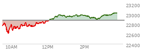 At 01:45 PM EST, the Nasdaq last traded at 22960.725,  up 88.72 points or 0.39%, which is 171.37 points above the open, 373.61 points above the low of the day, and 31.51 points below the high of the day