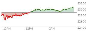 At 02:09 PM EST, the Nasdaq last traded at 22952.13,  up 80.125 points or 0.35%, which is 162.78 points above the open, 365.02 points above the low of the day, and 40.19 points below the high of the day