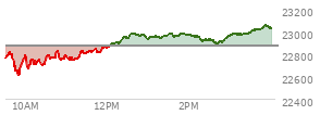 At 03:01 PM EST, the Nasdaq last traded at 22971.7,  up 99.695 points or 0.44%, which is 182.35 points above the open, 384.59 points above the low of the day, and 20.62 points below the high of the day