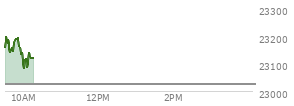 At 09:41 AM EST, the Nasdaq last traded at 23149.91,  up 124.319 points or 0.54%, which is 9.21 points below the open, 29.9 points above the low of the day, and 54.19 points below the high of the day