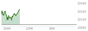 At 10:33 AM EST, the Nasdaq last traded at 23136.689,  up 111.098 points or 0.48%, which is 22.43 points below the open, 62.3 points above the low of the day, and 67.41 points below the high of the day