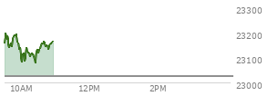 At 10:45 AM EST, the Nasdaq last traded at 23142.353,  up 116.762 points or 0.51%, which is 16.77 points below the open, 67.96 points above the low of the day, and 61.75 points below the high of the day