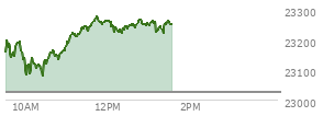 At 10:55 AM EST, the Nasdaq last traded at 23167.163,  up 141.572 points or 0.62%, which is 8.04 points above the open, 92.77 points above the low of the day, and 36.94 points below the high of the day