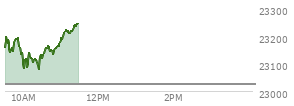 At 11:05 AM EST, the Nasdaq last traded at 23209.723,  up 184.132 points or 0.80%, which is 50.6 points above the open, 135.33 points above the low of the day, and 0.2 points below the high of the day