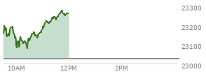 At 11:31 AM EST, the Nasdaq last traded at 23230.27,  up 204.679 points or 0.89%, which is 71.15 points above the open, 155.88 points above the low of the day, and 17.88 points below the high of the day