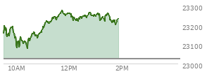 At 12:43 PM EST, the Nasdaq last traded at 23252.416,  up 226.825 points or 0.99%, which is 93.29 points above the open, 178.02 points above the low of the day, and 28.16 points below the high of the day