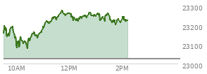 At 12:45 PM EST, the Nasdaq last traded at 23265.26,  up 239.669 points or 1.04%, which is 106.14 points above the open, 190.87 points above the low of the day, and 15.32 points below the high of the day