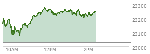At 12:59 PM EST, the Nasdaq last traded at 23249.275,  up 223.684 points or 0.97%, which is 90.15 points above the open, 174.88 points above the low of the day, and 31.3 points below the high of the day