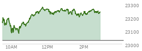 At 01:27 PM EST, the Nasdaq last traded at 23264.535,  up 238.944 points or 1.04%, which is 105.41 points above the open, 190.14 points above the low of the day, and 16.04 points below the high of the day