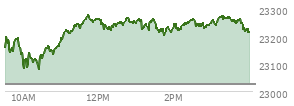 At 02:59 PM EST, the Nasdaq last traded at 23245.028,  up 219.437 points or 0.95%, which is 85.9 points above the open, 170.64 points above the low of the day, and 35.55 points below the high of the day