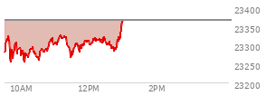 On November 26, 2025, the Nasdaq ended at 23214.69,  up 189.099 points or 0.82%, which was 55.57 points above the open, 140.3 points above the low of the day, and 65.89 points below the high of the day