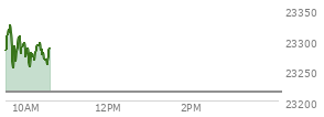 At 09:43 AM EST, the Nasdaq last traded at 23281.016,  up 66.326 points or 0.29%, which is 10.57 points below the open, 30.51 points above the low of the day, and 51.86 points below the high of the day