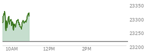 At 10:11 AM EST, the Nasdaq last traded at 23272.227,  up 57.537 points or 0.25%, which is 19.36 points below the open, 21.72 points above the low of the day, and 60.65 points below the high of the day