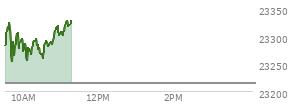 At 10:39 AM EST, the Nasdaq last traded at 23281.548,  up 66.858 points or 0.29%, which is 10.04 points below the open, 31.04 points above the low of the day, and 51.33 points below the high of the day
