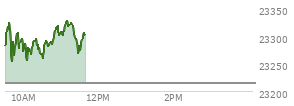 At 10:43 AM EST, the Nasdaq last traded at 23290.319,  up 75.629 points or 0.33%, which is 1.27 points below the open, 39.81 points above the low of the day, and 42.56 points below the high of the day
