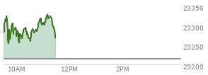 At 10:45 AM EST, the Nasdaq last traded at 23289.814,  up 75.124 points or 0.32%, which is 1.77 points below the open, 39.3 points above the low of the day, and 43.06 points below the high of the day