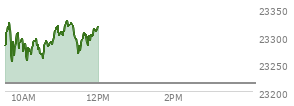 At 11:19 AM EST, the Nasdaq last traded at 23319.459,  up 104.769 points or 0.45%, which is 27.87 points above the open, 68.95 points above the low of the day, and 13.42 points below the high of the day