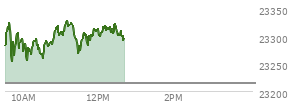 At 11:41 AM EST, the Nasdaq last traded at 23297.748,  up 83.058 points or 0.36%, which is 6.16 points above the open, 47.24 points above the low of the day, and 35.13 points below the high of the day