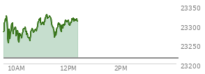 At 11:43 AM EST, the Nasdaq last traded at 23282.841,  up 68.151 points or 0.29%, which is 8.75 points below the open, 32.33 points above the low of the day, and 50.03 points below the high of the day