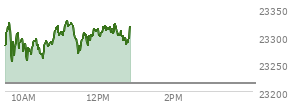 At 12:11 PM EST, the Nasdaq last traded at 23319.012,  up 104.322 points or 0.45%, which is 27.42 points above the open, 68.5 points above the low of the day, and 13.86 points below the high of the day