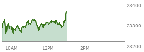 At 12:13 PM EST, the Nasdaq last traded at 23311.386,  up 96.696 points or 0.42%, which is 19.8 points above the open, 60.88 points above the low of the day, and 21.49 points below the high of the day