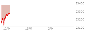 At 01:00 PM EST, the Nasdaq last traded at 23365.686,  up 150.996 points or 0.65%, which is 74.1 points above the open, 115.18 points above the low of the day, and 0.1 points below the high of the day