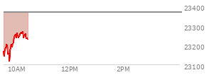 At 09:31 AM EST, the Nasdaq last traded at 23173.338,  down 192.348 points or -0.82%, which is 1 points above the open, 7.35 points above the low of the day, and 4.27 points below the high of the day