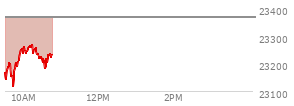 At 09:55 AM EST, the Nasdaq last traded at 23236.681,  down 129.005 points or -0.55%, which is  day's high, 64.34 points above the open, and 126.48 points above the low of the day