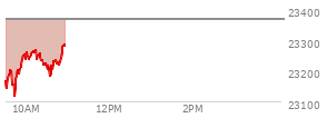 At 10:13 AM EST, the Nasdaq last traded at 23261.057,  down 104.629 points or -0.45%, which is 88.72 points above the open, 150.85 points above the low of the day, and 7.73 points below the high of the day