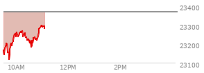 At 10:15 AM EST, the Nasdaq last traded at 23247.001,  down 118.685 points or -0.51%, which is 74.66 points above the open, 136.8 points above the low of the day, and 29.7 points below the high of the day