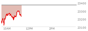 At 10:31 AM EST, the Nasdaq last traded at 23205.465,  down 160.221 points or -0.69%, which is 33.12 points above the open, 95.26 points above the low of the day, and 71.24 points below the high of the day