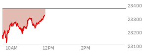At 10:59 AM EST, the Nasdaq last traded at 23297.569,  down 68.117 points or -0.29%, which is 125.23 points above the open, 187.36 points above the low of the day, and 1.9 points below the high of the day