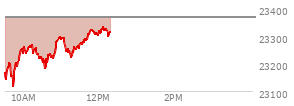 At 11:37 AM EST, the Nasdaq last traded at 23278.967,  down 86.719 points or -0.37%, which is 106.63 points above the open, 168.76 points above the low of the day, and 20.63 points below the high of the day