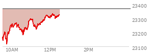At 11:43 AM EST, the Nasdaq last traded at 23302.188,  down 63.498 points or -0.27%, which is 129.85 points above the open, 191.98 points above the low of the day, and 1.45 points below the high of the day