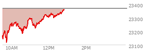 At 12:03 PM EST, the Nasdaq last traded at 23309.843,  down 55.843 points or -0.24%, which is 137.5 points above the open, 199.64 points above the low of the day, and 14.99 points below the high of the day