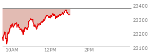 At 12:21 PM EST, the Nasdaq last traded at 23307.82,  down 57.866 points or -0.25%, which is 135.48 points above the open, 197.61 points above the low of the day, and 27.83 points below the high of the day