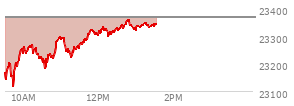 At 12:49 PM EST, the Nasdaq last traded at 23359.029,  down 6.657 points or -0.03%, which is 186.69 points above the open, 248.82 points above the low of the day, and 4.82 points below the high of the day