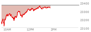 At 12:59 PM EST, the Nasdaq last traded at 23330.433,  down 35.253 points or -0.15%, which is 158.09 points above the open, 220.23 points above the low of the day, and 33.42 points below the high of the day