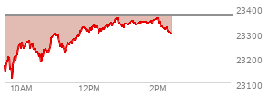At 01:35 PM EST, the Nasdaq last traded at 23343.356,  down 22.33 points or -0.10%, which is 171.01 points above the open, 233.15 points above the low of the day, and 20.49 points below the high of the day