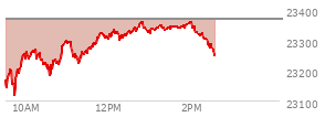 At 01:49 PM EST, the Nasdaq last traded at 23343.265,  down 22.421 points or -0.10%, which is 170.92 points above the open, 233.06 points above the low of the day, and 20.58 points below the high of the day
