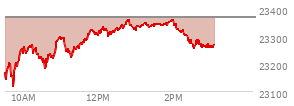 At 02:25 PM EST, the Nasdaq last traded at 23284.209,  down 81.477 points or -0.35%, which is 111.87 points above the open, 174 points above the low of the day, and 79.64 points below the high of the day