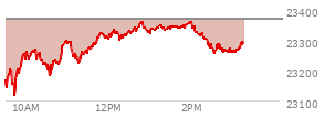 At 02:27 PM EST, the Nasdaq last traded at 23274.343,  down 91.343 points or -0.39%, which is 102 points above the open, 164.14 points above the low of the day, and 89.51 points below the high of the day