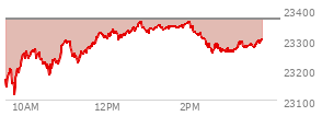 At 03:07 PM EST, the Nasdaq last traded at 23266.694,  down 98.992 points or -0.42%, which is 94.35 points above the open, 156.49 points above the low of the day, and 97.15 points below the high of the day