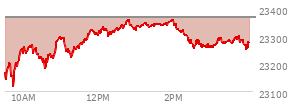 At 03:27 PM EST, the Nasdaq last traded at 23281.913,  down 83.773 points or -0.36%, which is 109.57 points above the open, 171.71 points above the low of the day, and 81.94 points below the high of the day